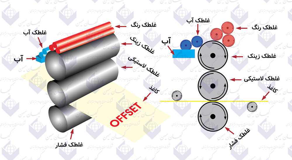 نمای درونی از دستگاه چاپ افست